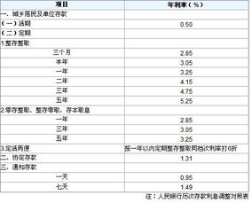 银行存款利息。一年定期％3.05，二年％4.25五年％5.55。假如存一万元钱，一年利息是多少，利