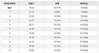 28日新股提示 2股申购 3股上市 3股缴款