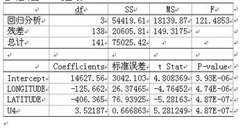 谁能帮我分析一下我的回归数据 看看能不能通过检验 