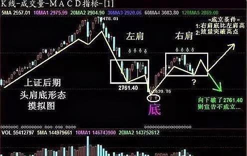 中国股市 高手学会发掘底部形态,把握好正确的抄底 姿势