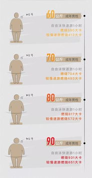 这是真的么 游泳一小时能消耗1000大卡