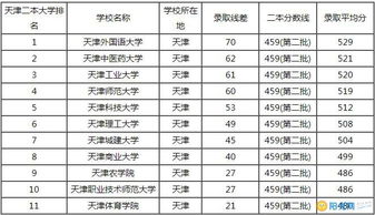 天津三本大学排名？天津三本院校排名