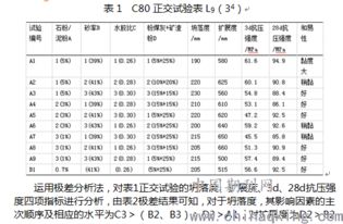 高强高性能混凝土中的砂率有哪些