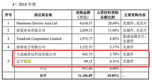 优迅科技IPO 销售额为何与客户披露相差数百万