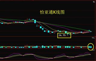 下跌趋势时连续两个跳空低开