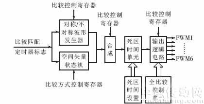 毕业论文异步电机的矢量控制