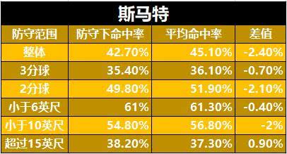 大洛独一档：约基奇助攻降低对手命中率的象限图