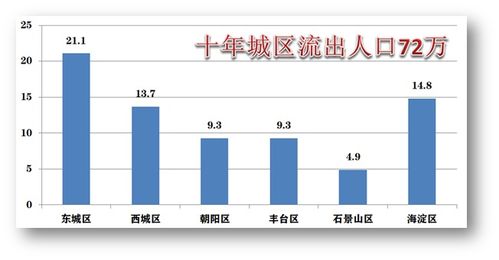 北京近10年人口数据 东西城流出35万,近郊区增长270万