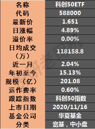 购买etf50基金最少需要多少钱？