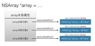 objc setAssociatedObject和objc getAssociatedObject