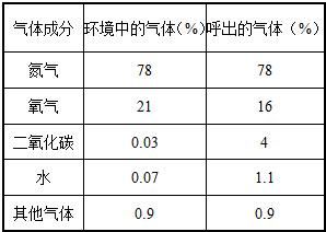 怎么比较两瓶气体中二氧化碳含量的高低？