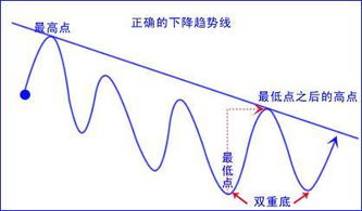 上涨趋势线满足什么条件可以进场