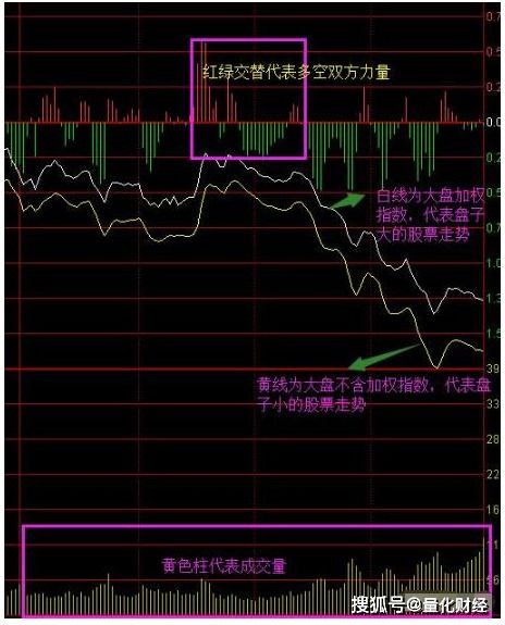 分时走势下方中的黄柱蓝柱代表什么