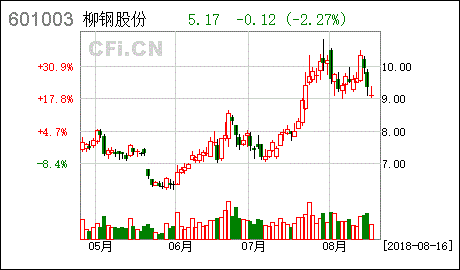 柳钢集团上半年利润