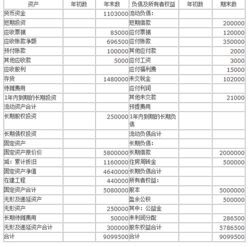 公司第1年刚刚做资产负债表，怎么做啊，是不是用每个月末做啊