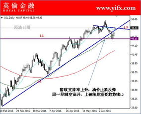 国际的金融走势怎样