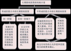 投资者投入的长期股权投资，如果合同或协议、约定价值是公允的，应当