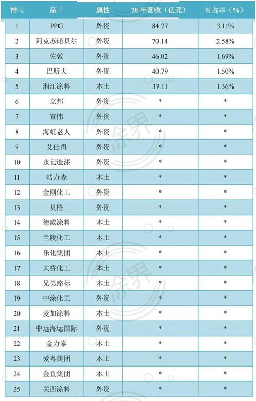 2021中国工业涂料品牌25强榜单揭晓 前十强品牌市占率仅为15
