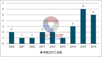 2017年中国特高压行业整体规划及发展前景分析 