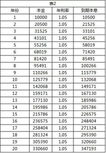 15万本金，20%的利息，复利一年利息是多少