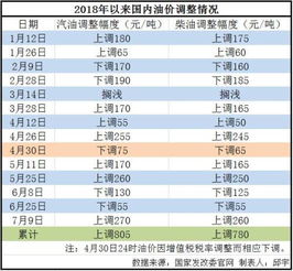 成品油调价窗口今日开启 或下调为炎热夏季 降温 