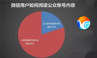 运营公众号前期要投入多大的时间和资金