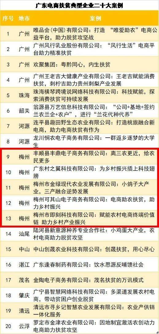 梅州2县1村5企4人入选广东电商扶贫典型 附名单
