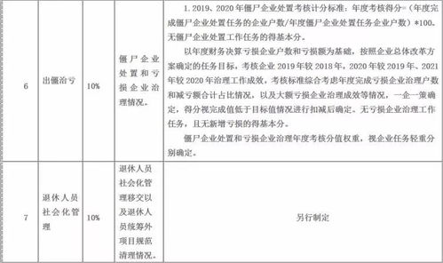 山东就省属企业新旧动能转换考核出台意见