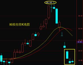 哪只股票的走势好点，值得重投？