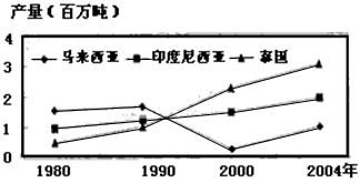 读图14和图15.回答下列问题 图14 图15⑴列举东南亚地区主要的地质灾害类型并分析其成因⑵从大气环流角度分析.印度尼西亚终年受什么气压带控制.其降水多为什么成因类型 