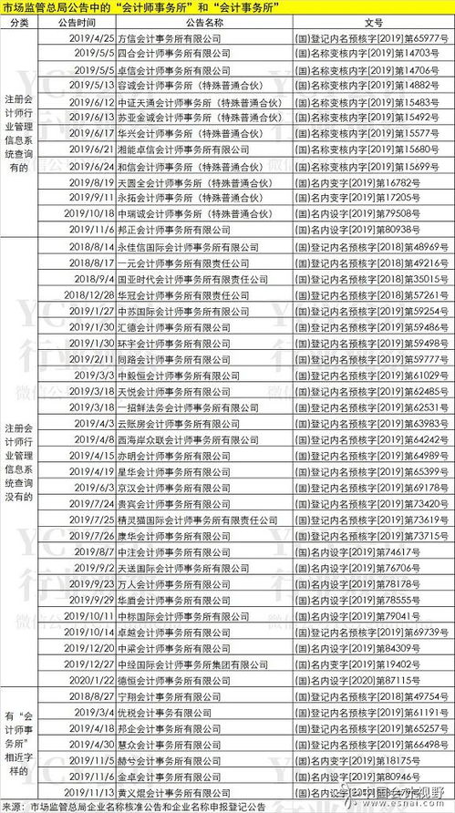 它们不是会计师事务所 但名字有会计师事务所