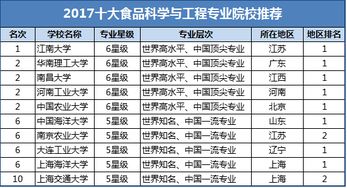 2017十大食品科学与工程专业院校推荐