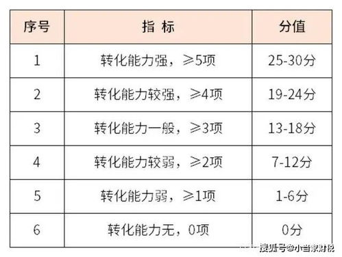 2022年度国家高新技术企业认定,需要提前准备这些