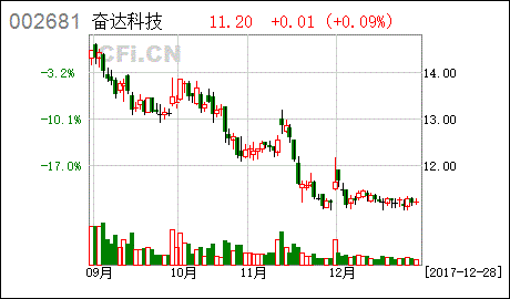 深圳奋达科技股份有限公司待遇怎么样