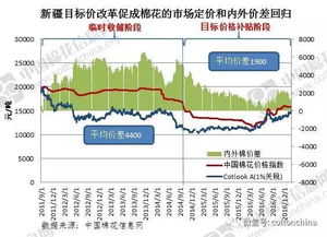 改革调控方式 激活棉花行业内生动力