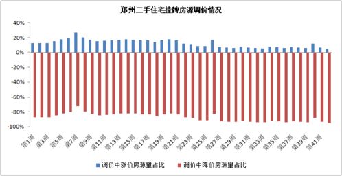 15宗地挂牌 郑州第二轮集中供地姗姗来迟 二手房市场价环比微降