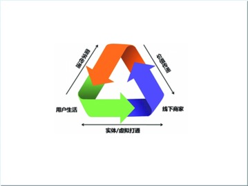 o2o电子商务模式投资成本高吗