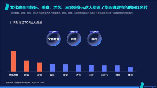 数聚红人 2021抖音本地生活消费研究报告华西篇