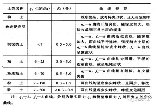 标准贯入试验及其在岩土工程中的应用