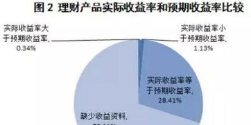 怎样计算银行理财产品利率