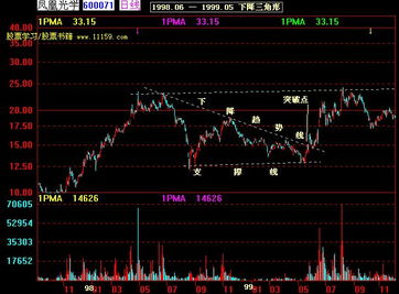 股票常识中下降三角形有哪些重要特征