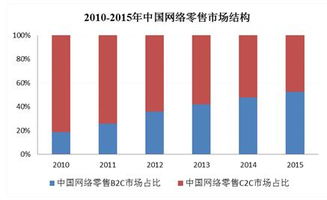 中国消费市场发展报告预测2016年五大趋势 