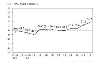 pmi上涨和下跌代表什么