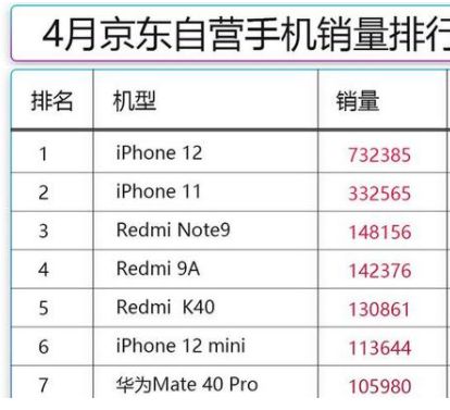 2021年4月手机销量排行榜流出 苹果依旧强势,华为位列第七