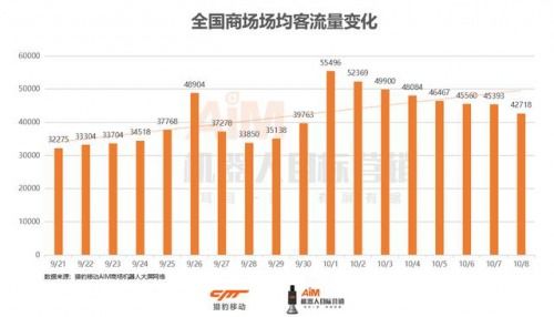 机器人大数据 国庆客流加速集聚,头部商场客流为普通商场近4倍