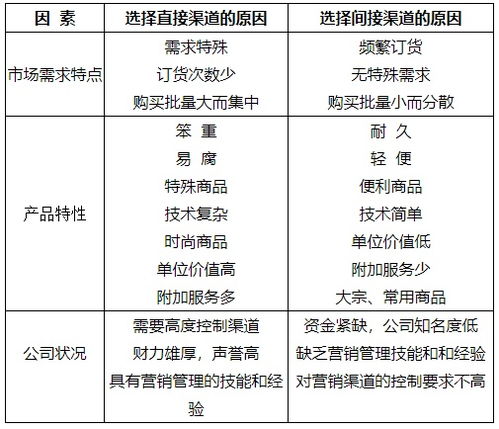 企业分销渠道管理方法 