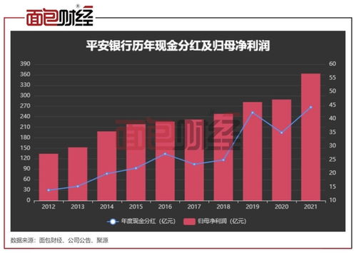 平安银行分红