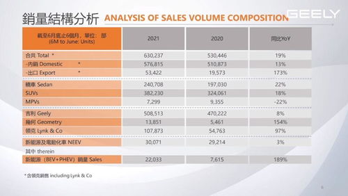 吉利汽车今年上半年营收超450亿 计划2025年智能电动车销量占三成