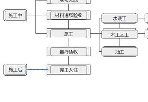 家庭装修流程