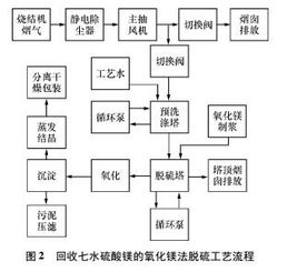 脱硫技术都运用于哪些行业